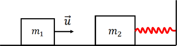 Figure shows a moving mass approaching a stationary mass which is attached to the wall by a spring.