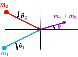 Figure shows vectors for the velocity direction of the masses before and after the collision.