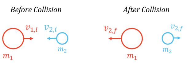Cartoon showing the before and after collision velocities of the two masses.