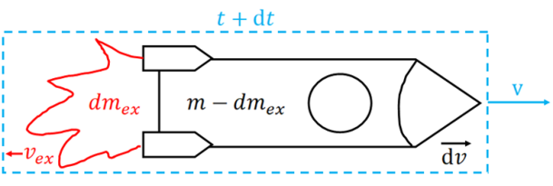 Figure shows a rocket with its changing mass and speed.