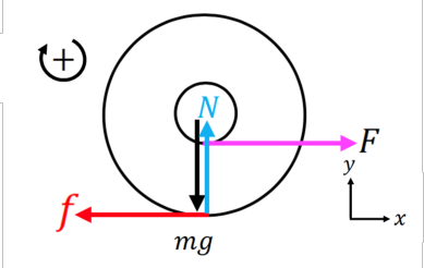 Figure shows the free-body diagram and defined coordinate systems for the wheel.