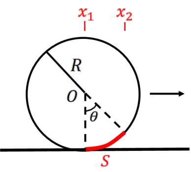 Figure shows how the wheel rotates an arc length S as its center of mass moves between two points.