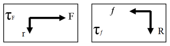 Figure shows the direction of the radial vector and force vectors needed to calculate the torques produced by the applied force and the friction force.