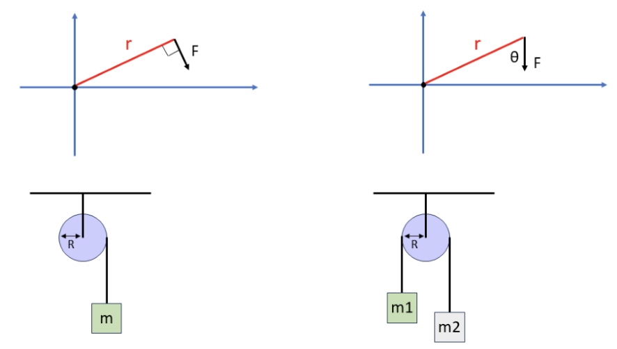 Figure shows the set up for each of the cases to this problem with the force vectors or a cartoon of a pulley system.
