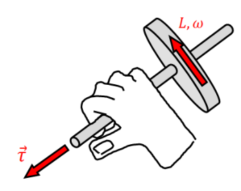 Cartoon demonstrating the rotational right-hand rule to determine the direction of the torque vector.