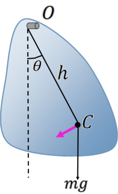 Figure shows a physical pendulum of irregular shape with a pivot point near the top and the restoring force at the centre of mass toward the bottom.