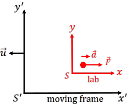 Figure compares the standard 2D Cartesian axes for a rest frame and a moving frame.