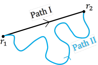 Figure shows two paths between the same two points, one linear and one wandering.