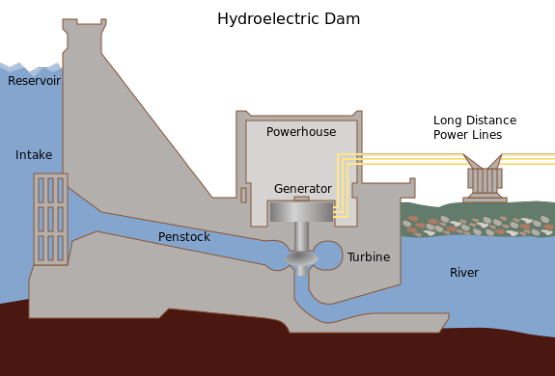 Figure shows how water flowing downward under gravity through a turbine generates electricity in a hydroelectric dam.