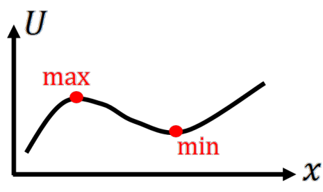 Figure shows a simple graph of a cubic-shaped function with local maximum and minimum points labeled to demonstrate equilibrium points.