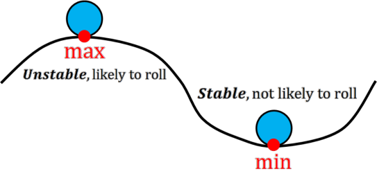 Figure shows a ball at a local maximum (peak) and a ball at a local minimum (valley).
