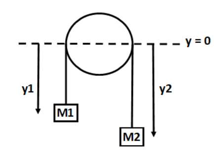 Figure shows the positions of the two masses relative to the center of the pulley.