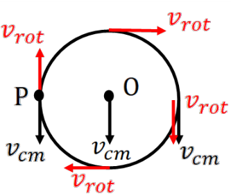 Figure shows the pulley alone with all velocities labelled to demonstrate rolling without slipping in the problem.