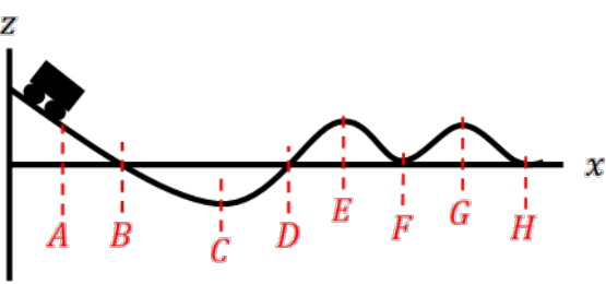 Figure shows the roller coaster represented as a graph with eight points labelled A to H to indicate different positions in the motion.