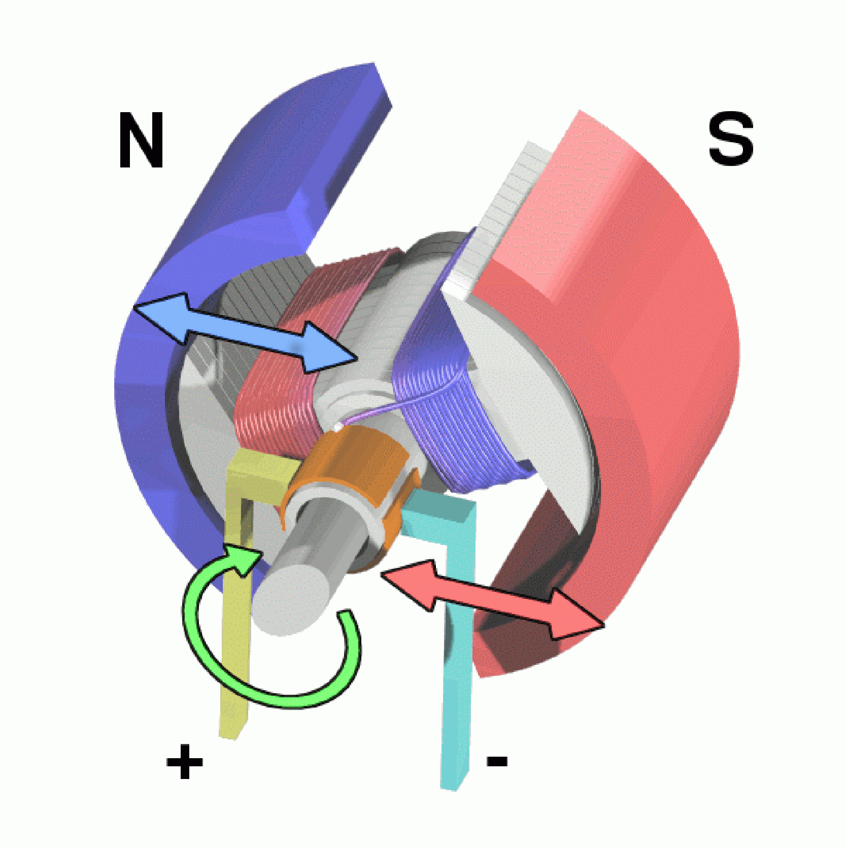 A t-shaped object with a cylindrical shaft and bar with rounded ends. The shaft is connected to a positive lead on the left and a negative lead on the right. The shaft rotates clockwise. The shaft is connected to a horizontal bar that is wrapped in red wire (left) and blue wire (right). On the left end of the bar is a brush labeled capital N and on the right end of the bar is a brush labeled capital S.