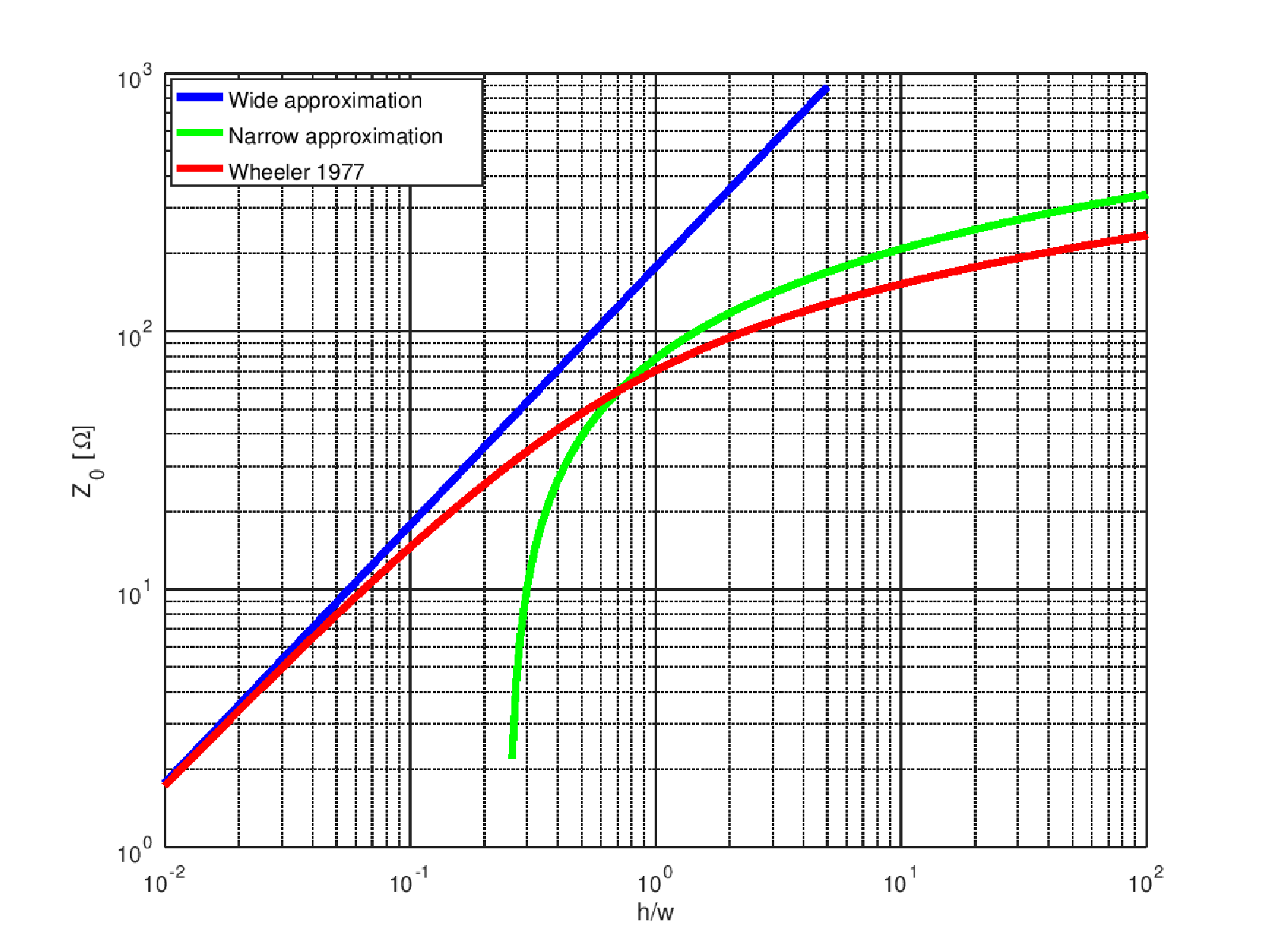 A log-log plot for small h divided by capital W versus capital Z subscript zero. Three lines plotted, wide approximation, narrow approximation, wheeler 1977 formula.