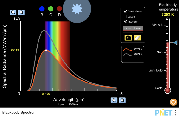 Screenshot of the Blackbody Spectrum simulation