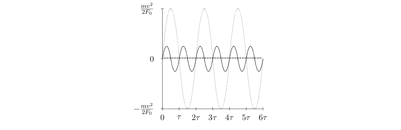 Motion of the nonlinear oscillator for initial velocity v/2, with the v solution shown dotted.
