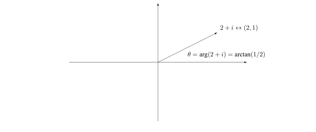 A vector with positive real part in the complex plane.