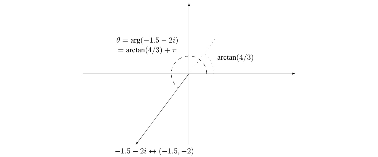 A vector with negative real part in the complex plane.