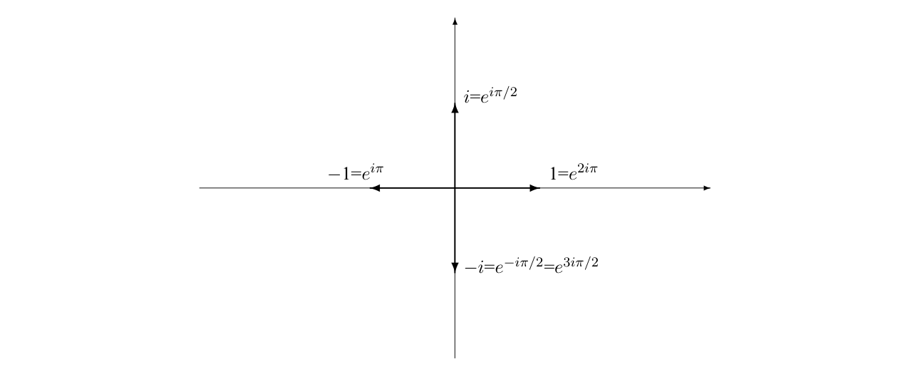 Some special complex exponential in the complex plane.