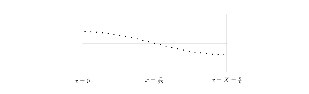 The surface of a water wave, with horizontal displacement suppressed.