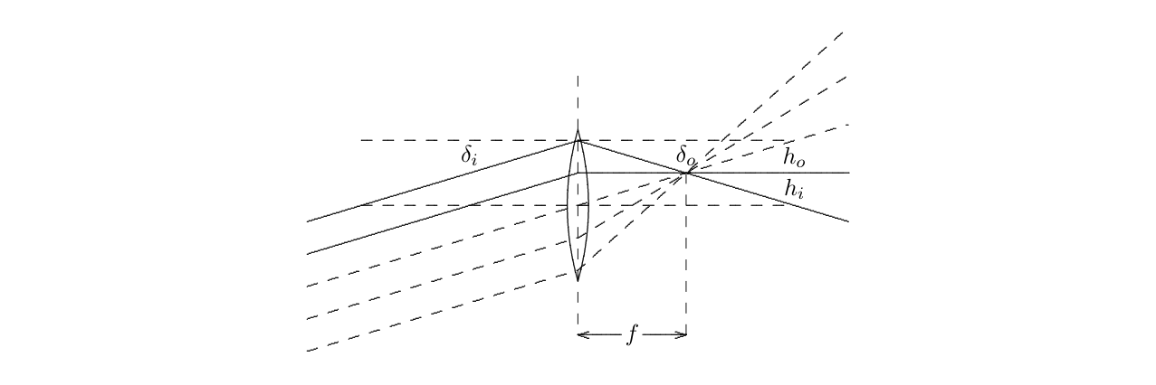 For a bundle of parallel rays at any angle, you can determine where they hit the focal plane by tracing any ray, the easiest being the one through the center of the lens, which is not bent at all, as shown in [Figure 11.35](#fig-11-35). The parallel rays (a part of a plane wave — we know this is impossible, but we are ignoring diffraction) can be thought of as coming from a point source at infinity. If there is a point source closer to the lens, it focuses farther away. Now play with the animation LENS.EXE.