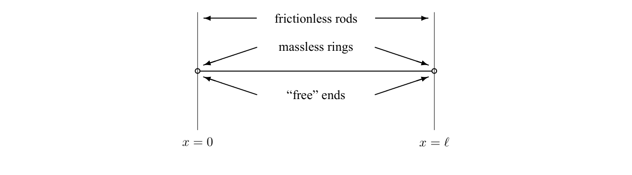 A continuous string with both ends free to oscillate in the transverse direction.