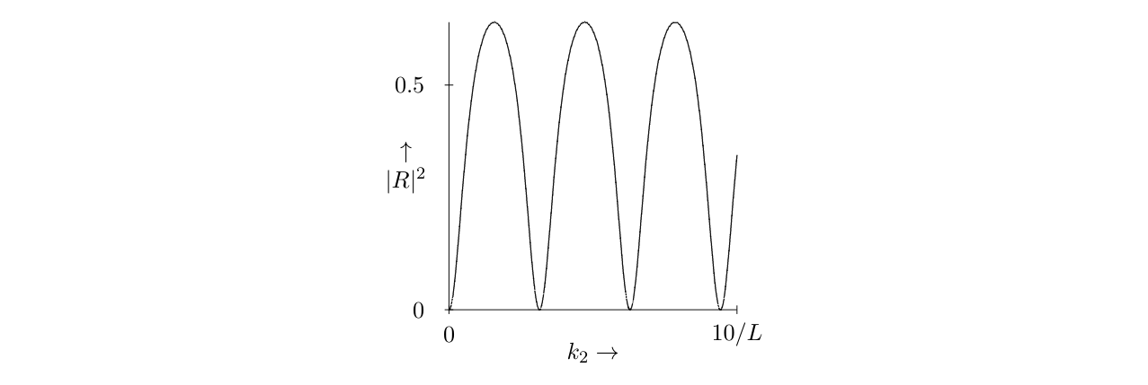 Graph of |R|^{2} versus k_{2} for k_{1} / k_{2} = 3.