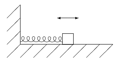A mass on a spring