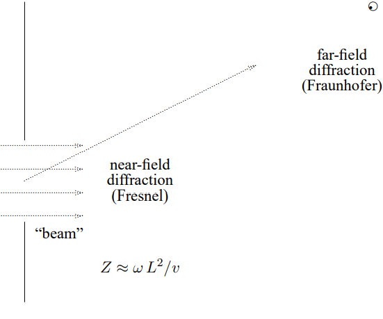 The basic diffraction problem — making a beam.