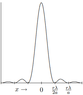 The intensity of the diffraction pattern as a function of x.