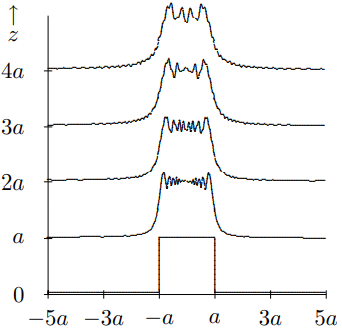 The intensity of a wave passing through a slit, for small z.
