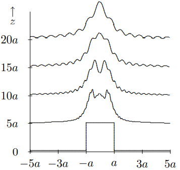 The intensity of a wave passing through a slit, for intermediate z.