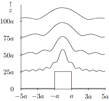 The intensity of a wave passing through a slit, as z gets large.