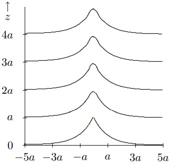 The intensity distribution from [13.56](#eq-13-56) for small z.