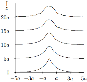 The intensity distribution from [13.56](#eq-13-56) for intermediate z.