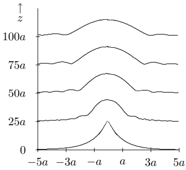 The intensity distribution from [13.56](#eq-13-56) for large z.