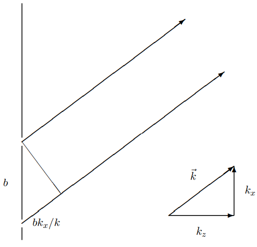 If b k_{x} / k=n \lambda, the interference is constructive.