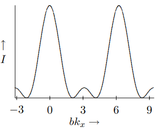 The diffraction pattern for three narrow slits.