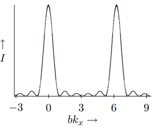 The diffraction pattern for 6 narrow slits.