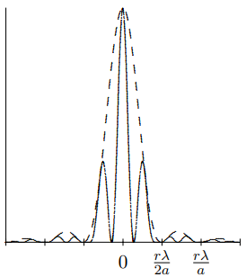 The diffraction pattern for two wide slits.