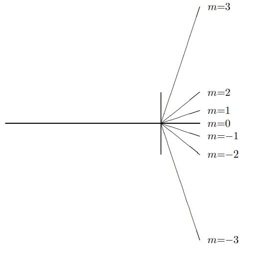A transmission diffraction grating splits a beam of a single frequency.