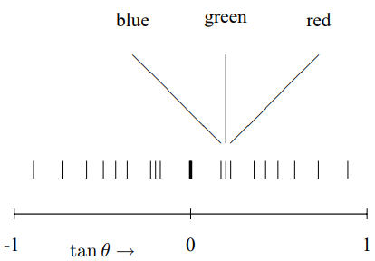 The pattern of three frequencies of light from a grating.