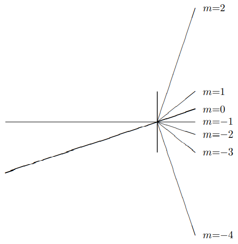 The pattern for a beam at an angle, \theta_{\text {in }}=\arcsin \lambda / a.