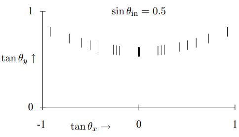 The diffraction pattern from a twisted grating.