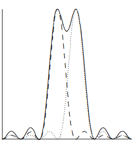 Rayleigh’s criterion for a grating with 6 lines.