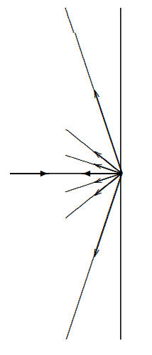 A reflection diffraction grating splits a beam of a single frequency.