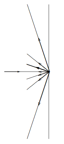 A blazed grating directs the beam into a nontrivial diffraction maximum.