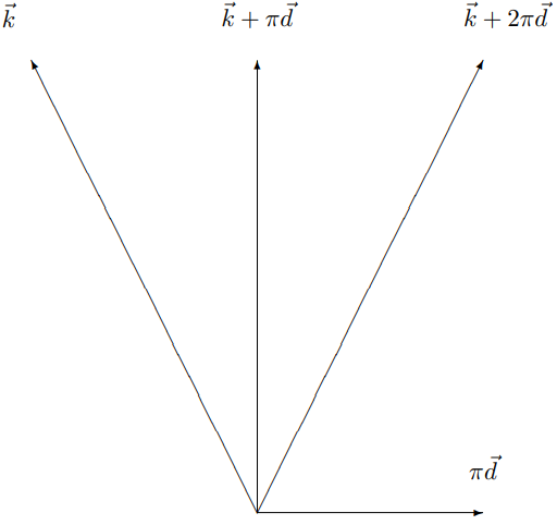 The Bragg scattering condition.